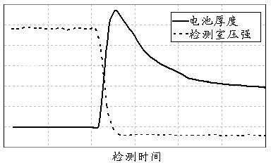 Flexible packaging article airtightness detection device and detection method