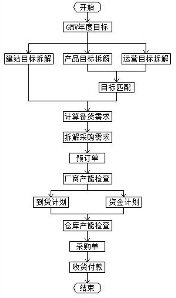 Automobile accessory industry supply chain intelligent replenishment system and warehouse thereof