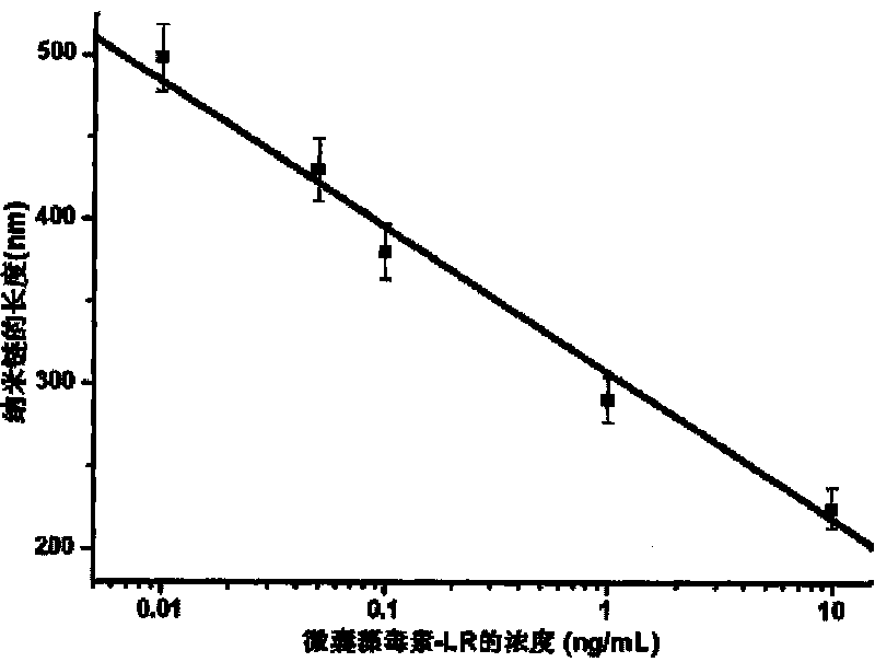 Method for detecting microcystin-LR by self-assembly based on end face of gold nano-rod