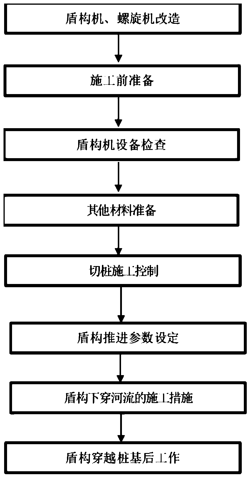 A construction method for silt soil layer shield cutting piles to cross the river