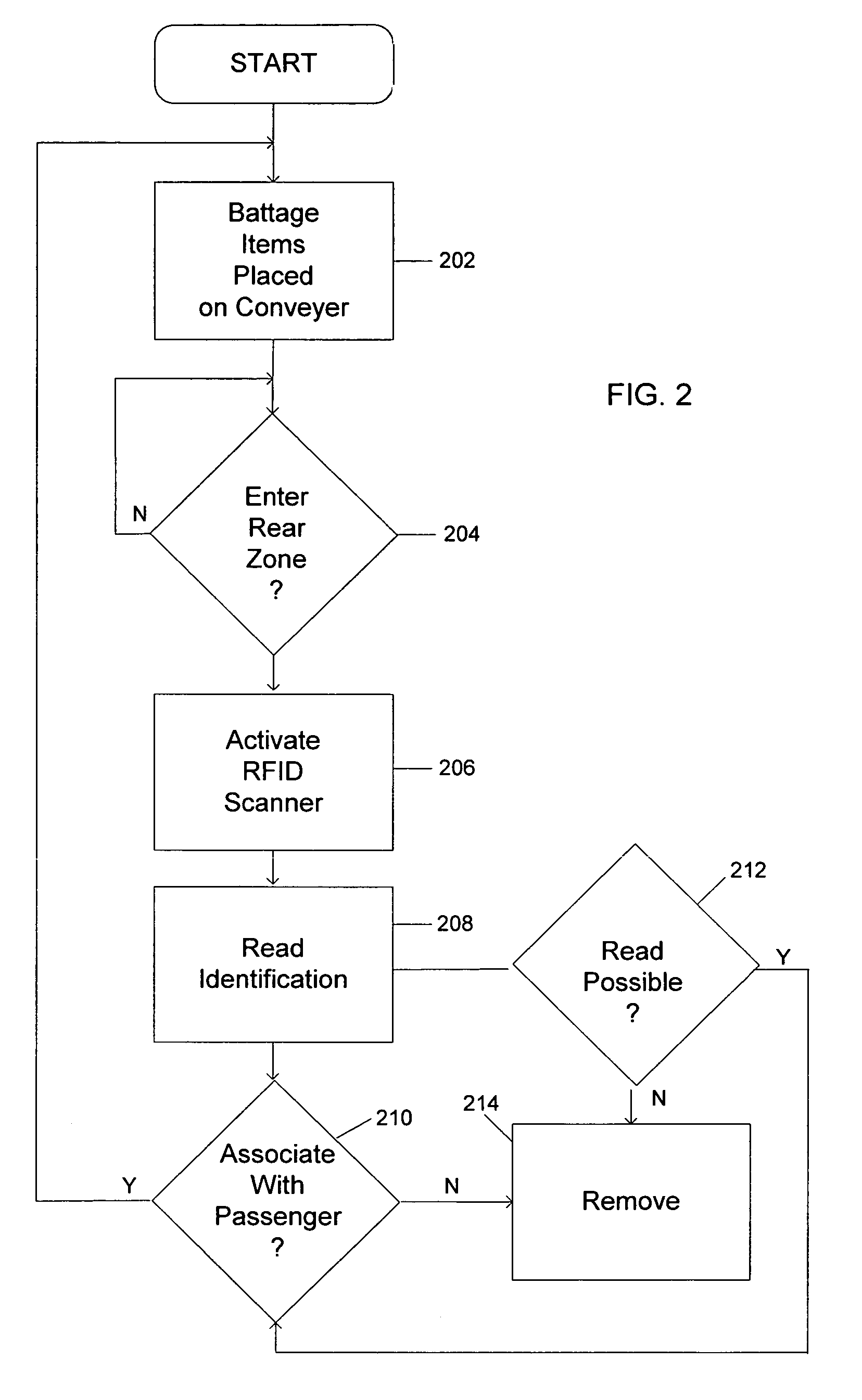 Radio frequency identification for advanced security screening and sortation of baggage