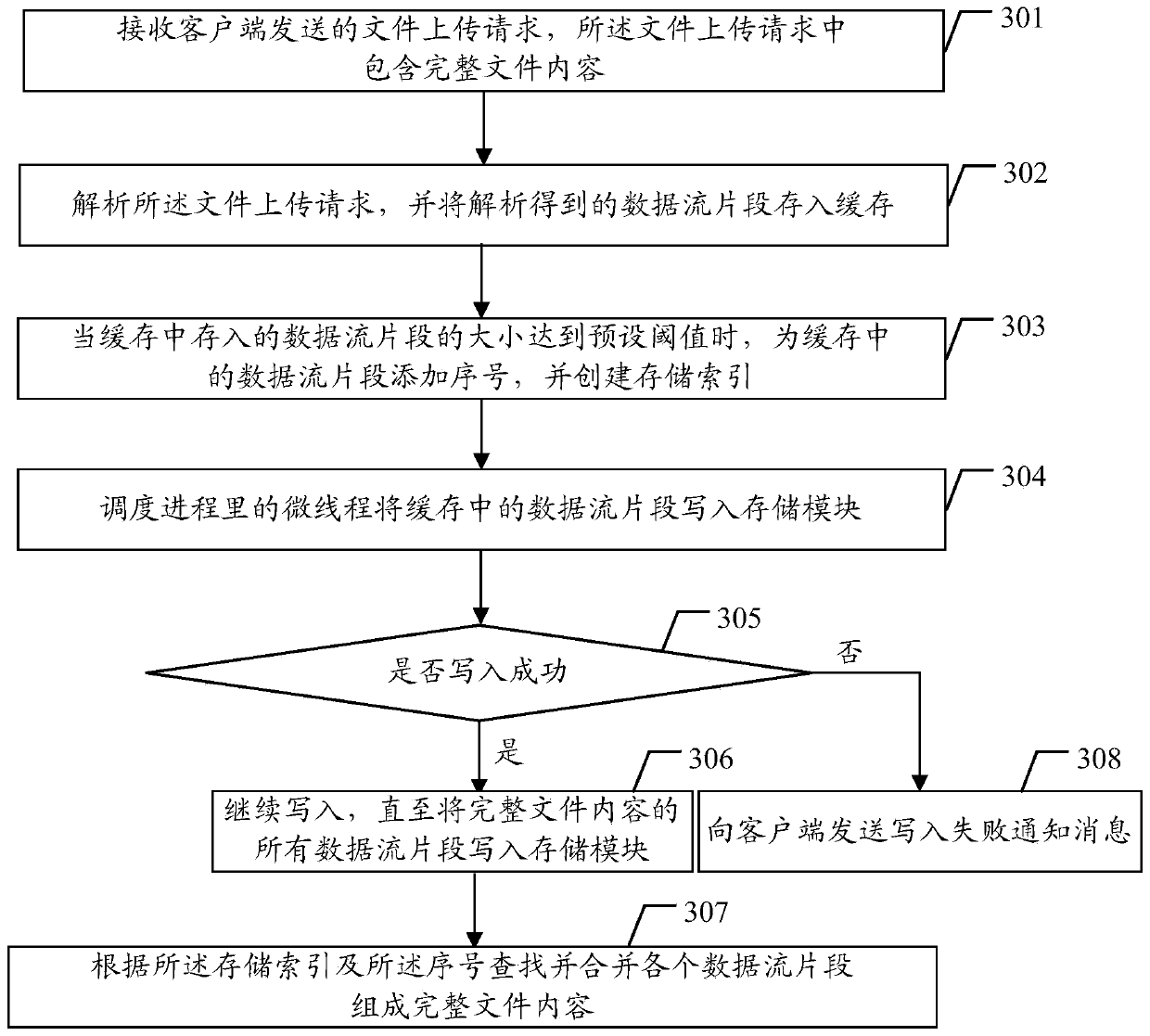 A file upload method and device