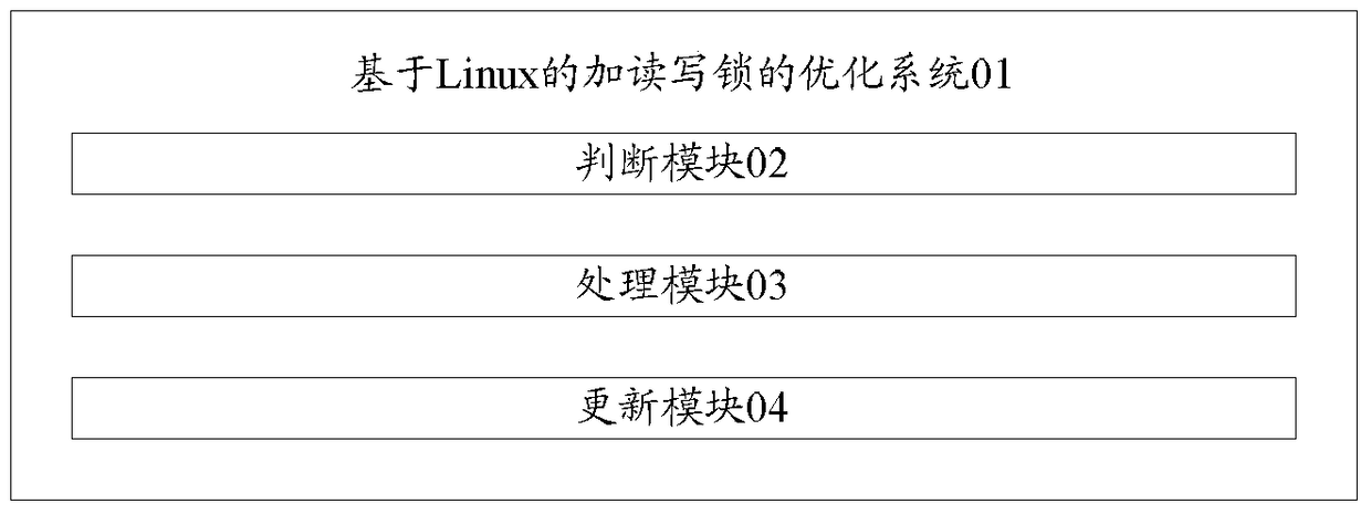 A Linux-based read-write lock optimization method and system