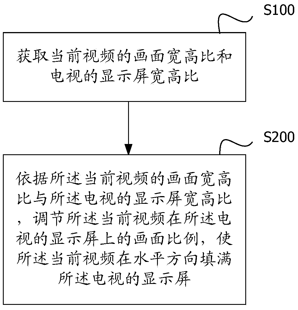 Method and device for adjusting proportion of picture of smart television