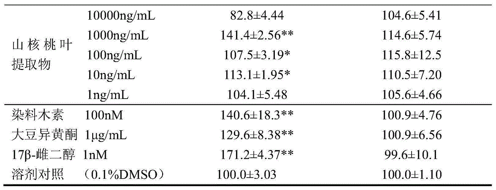 New uses of Carya cathayensis leaf extract in preparation of estrogen drugs