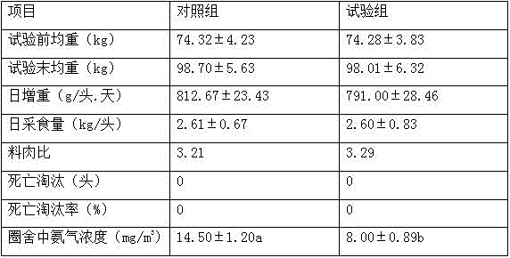 Growing-finishing pig compound feed for reducing pigsty ammonia concentration and production method thereof