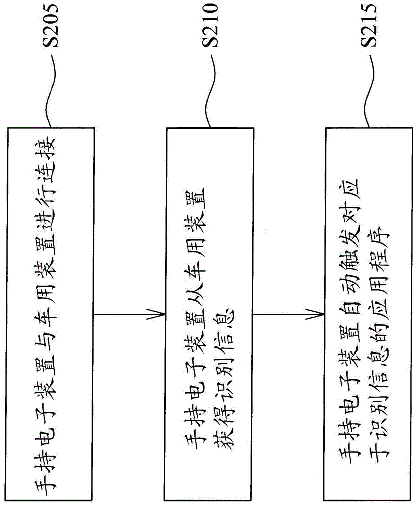 Registration and connection method for automobile devices and action devices