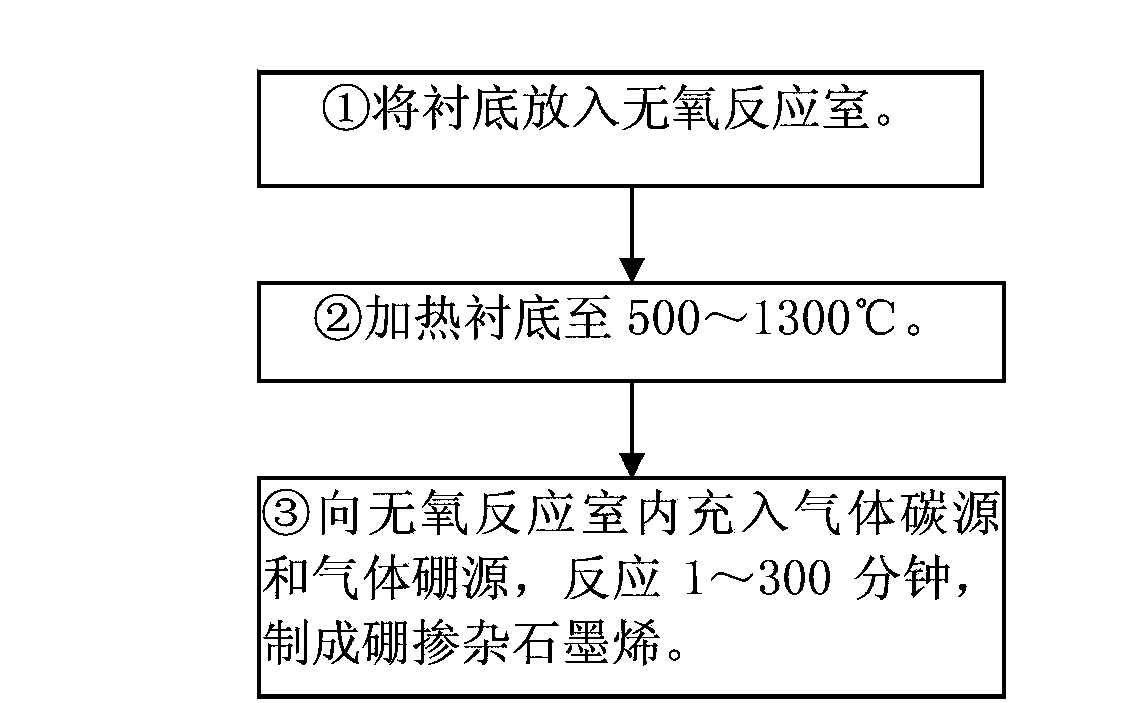 Boron-doped graphene and preparation method thereof