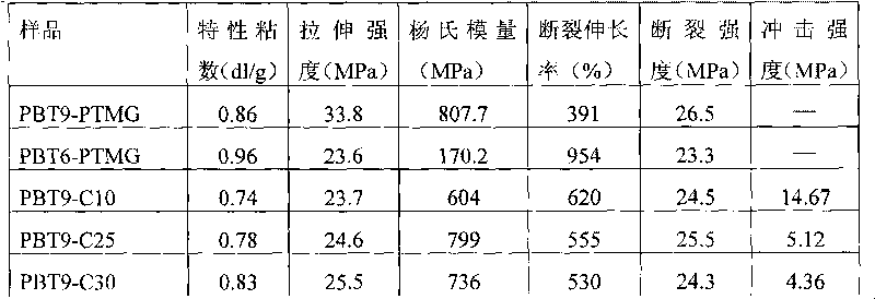 Preparation method of copolyether ester