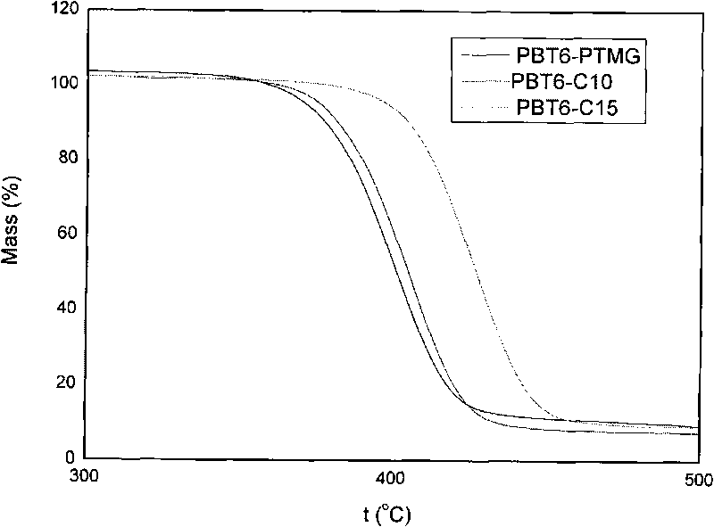 Preparation method of copolyether ester