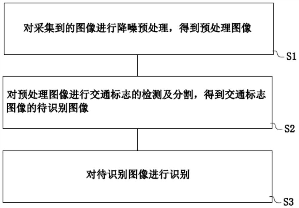 Traffic sign intelligent identification method and system