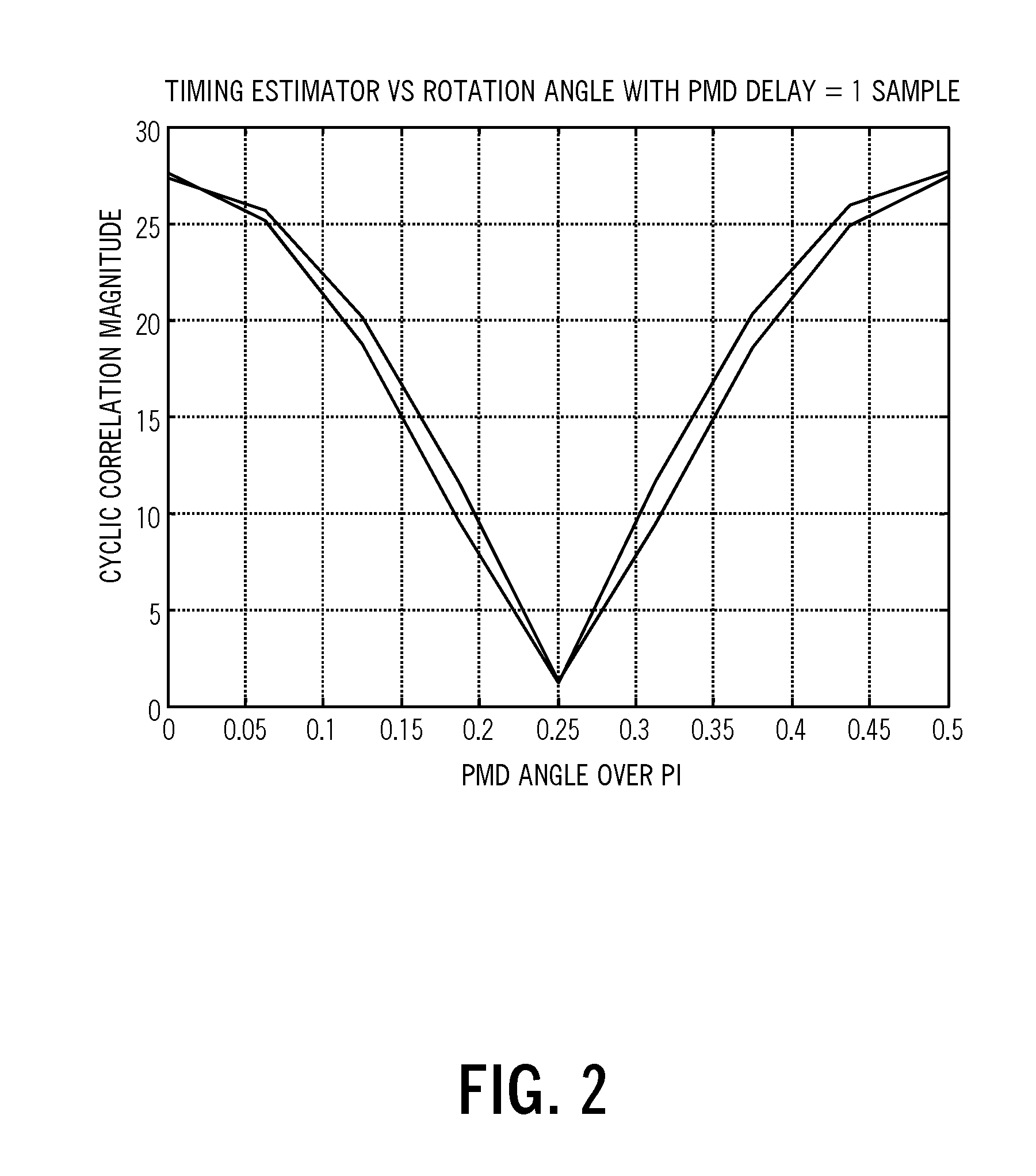 Timing recovery in presence of optical impairments and optimization of equalization based on timing recovery moment strengths