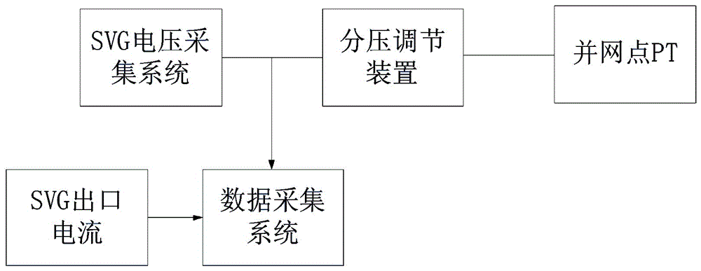 Wind power plant static var generator (SVG) response time test system of with voltage dividing regulating device