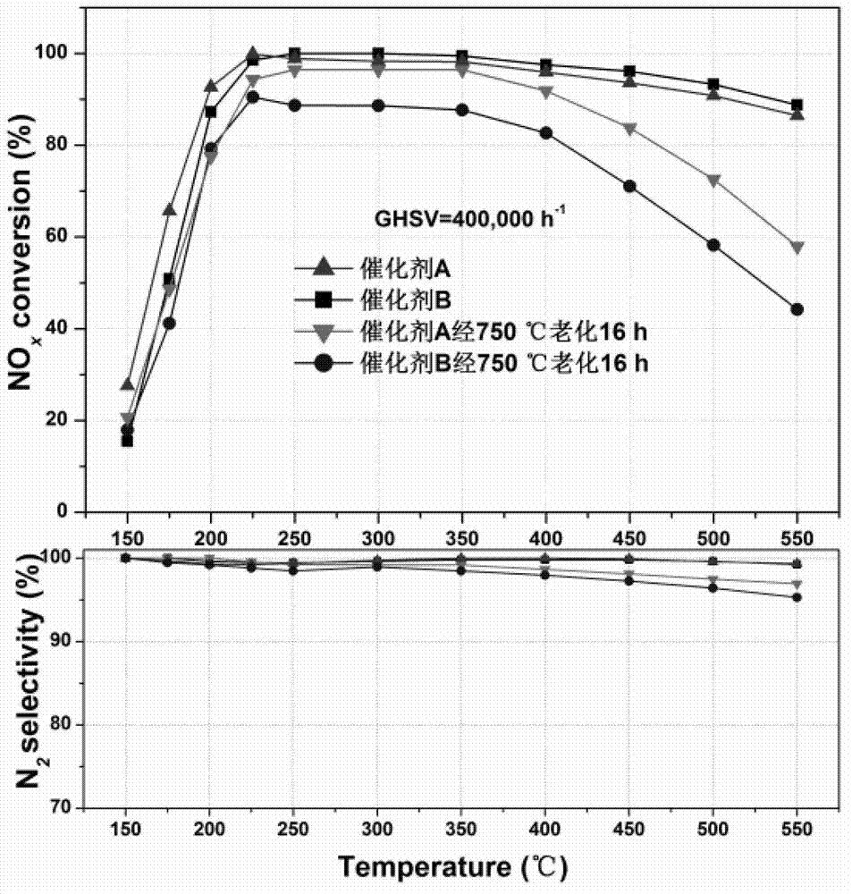 A kind of cu-ssz-13 catalyst, preparation method and application thereof