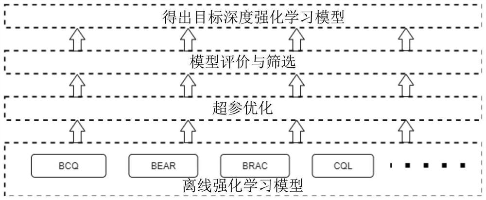 Deep reinforcement learning model training method and device based on hyper-parameter optimization