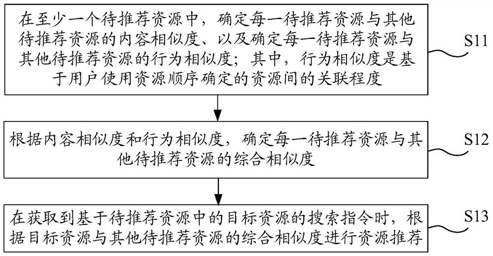 Resource recommendation method, electronic equipment and computer readable storage medium