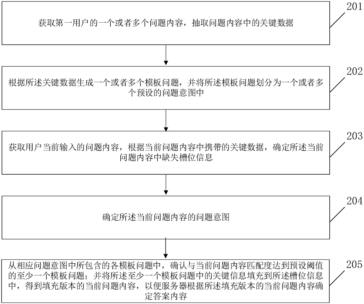 Realization method and apparatus for intelligent question and answer system