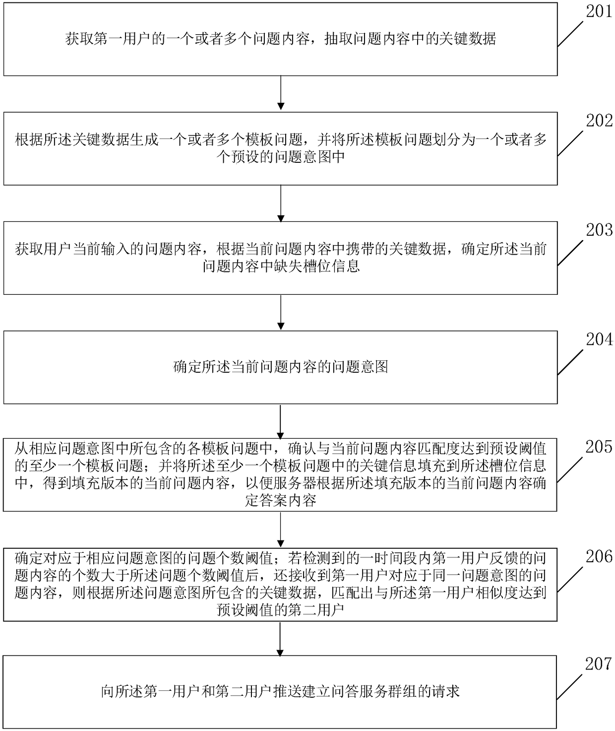 Realization method and apparatus for intelligent question and answer system