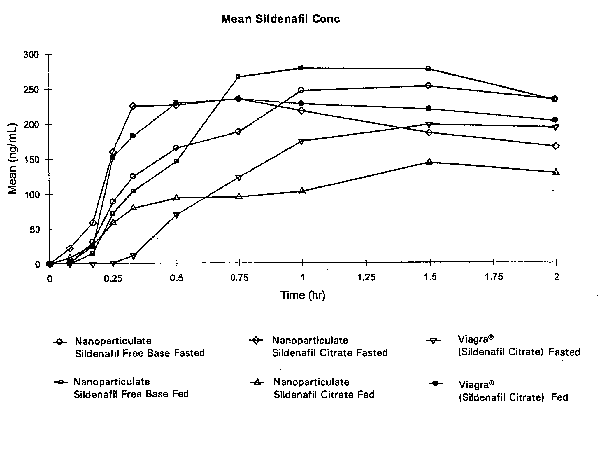 Novel compositions of sildenafil free base