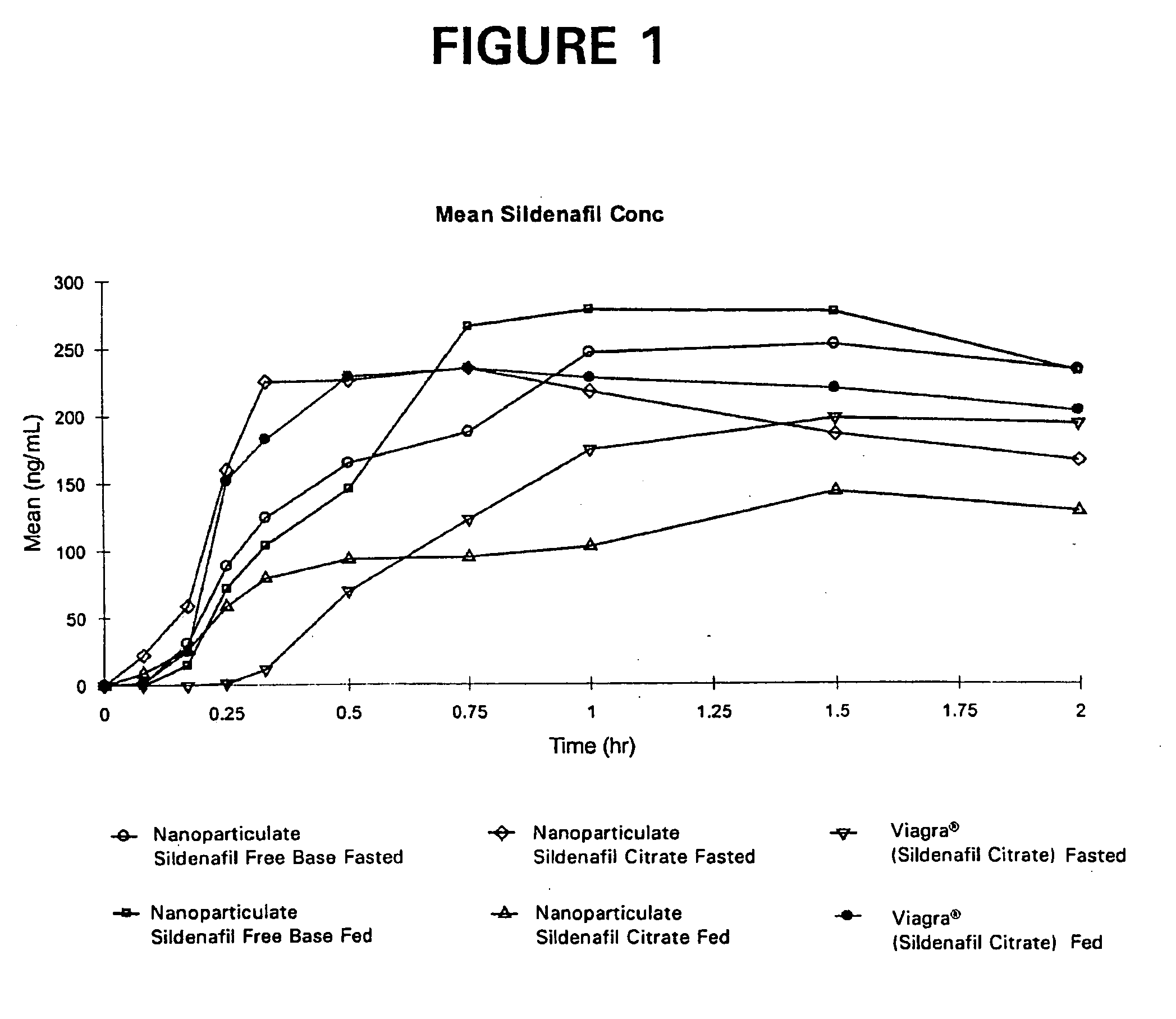 Novel compositions of sildenafil free base