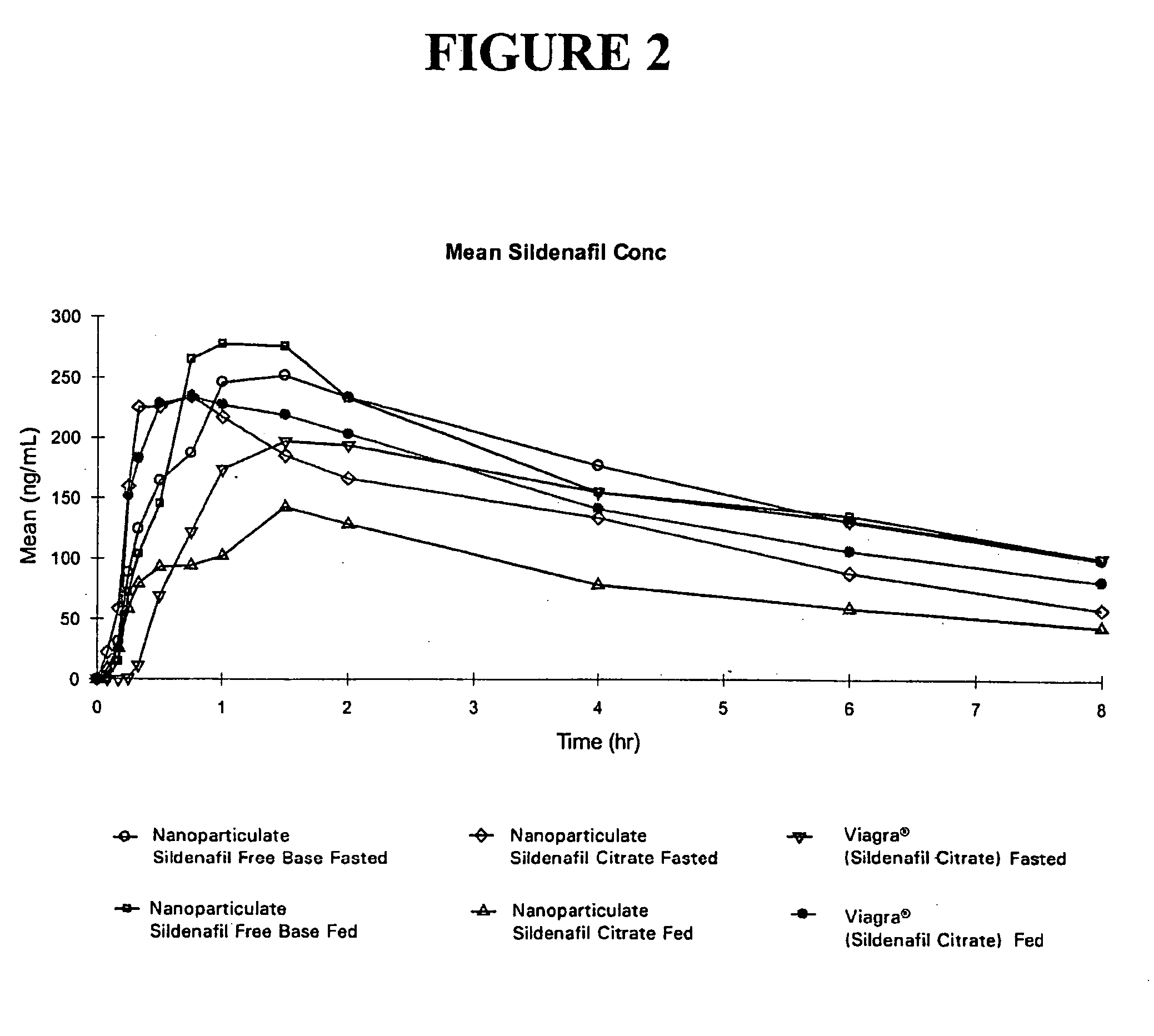 Novel compositions of sildenafil free base