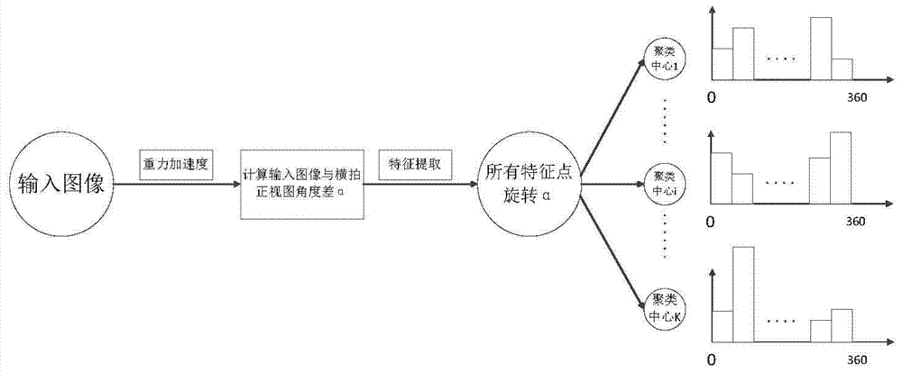 Image Feature Query Method Combining Gravity Sensor and Image Feature Point Angle