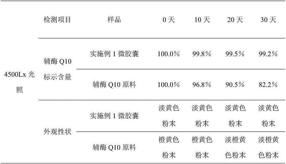 Water-soluble nanometer sustained-release functional coenzyme Q10 micro-capsule, method for preparing same and application of water-soluble nanometer sustained-release functional coenzyme Q10 micro-capsule