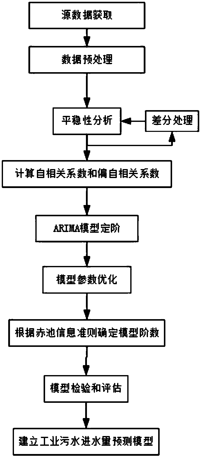 Method for predicting industrial sewage inflow based on ARIMA model