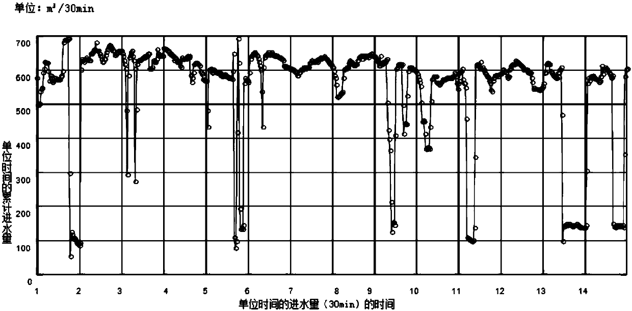 Method for predicting industrial sewage inflow based on ARIMA model