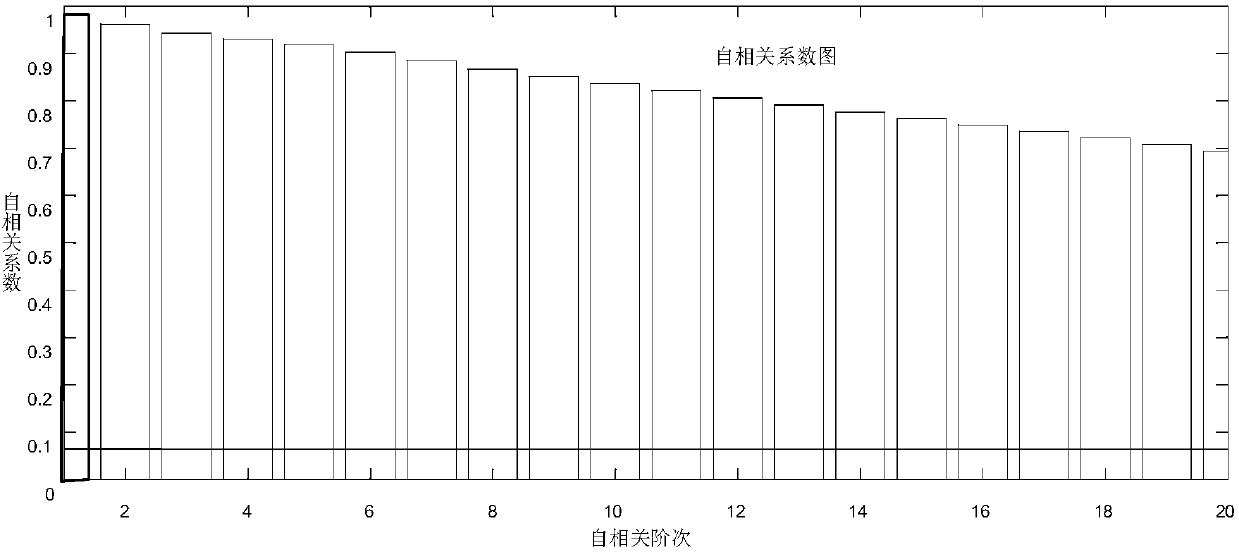 Method for predicting industrial sewage inflow based on ARIMA model