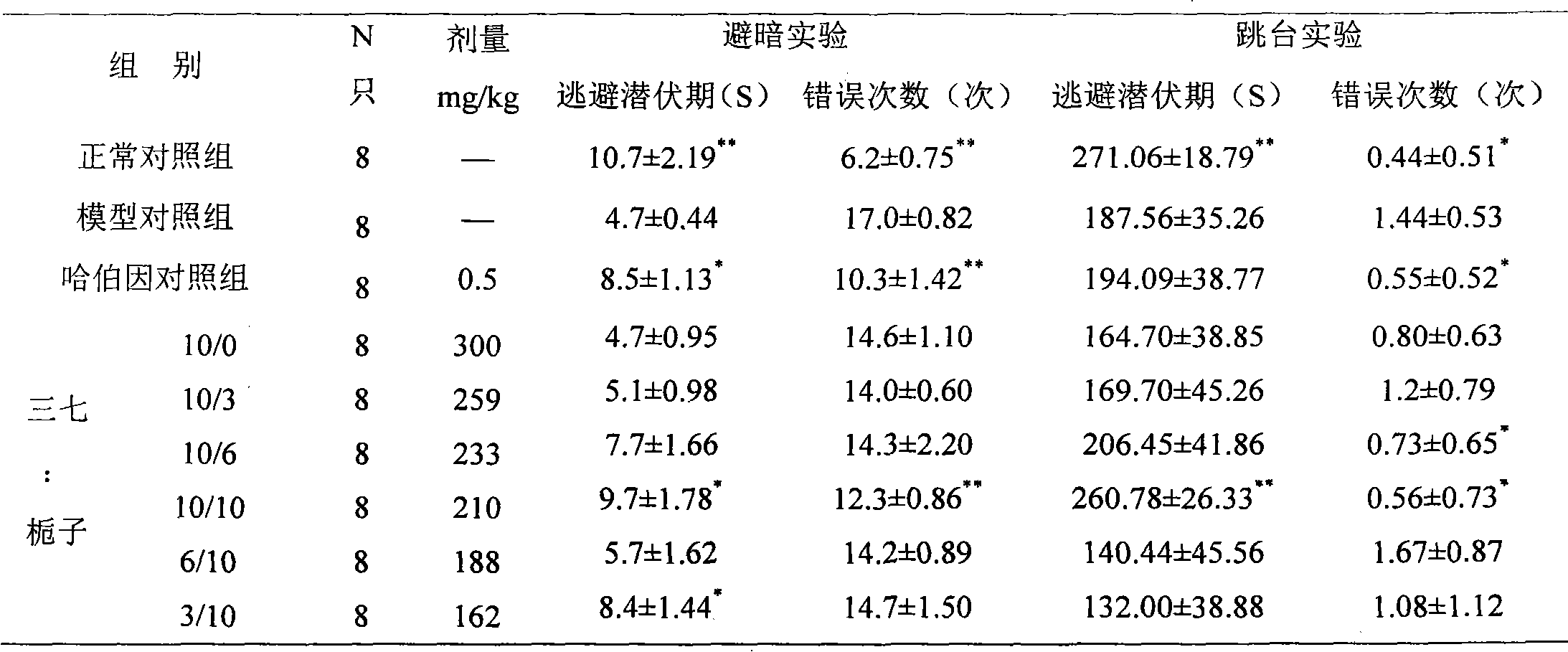 Pharmaceutical composition for treating cognitive impairment and preparation method and applications thereof