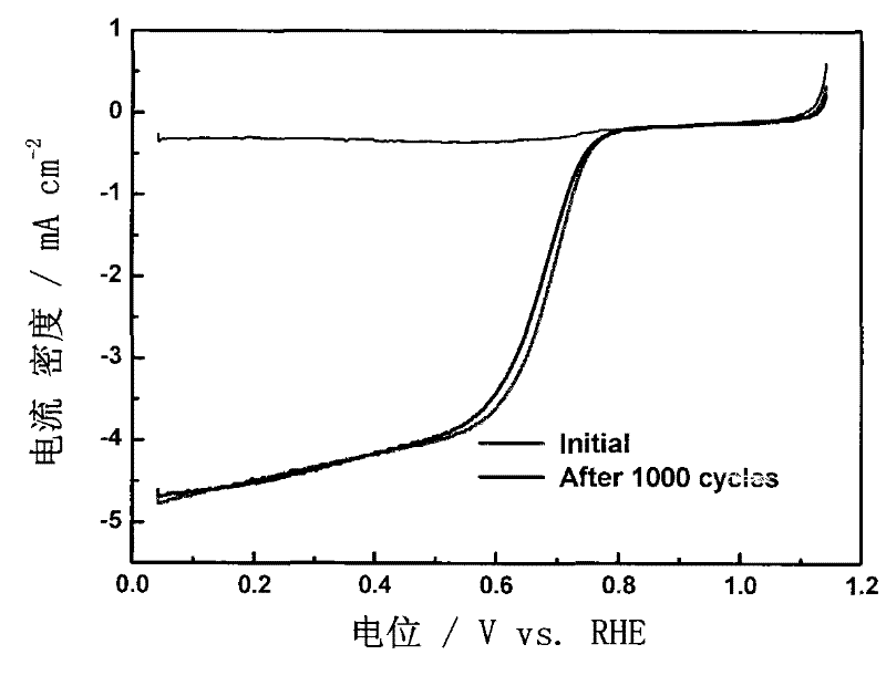 A kind of carbon gel catalyst and its application