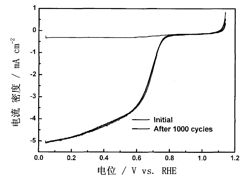 A kind of carbon gel catalyst and its application