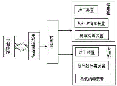 Intelligent tableware disinfection cabinet