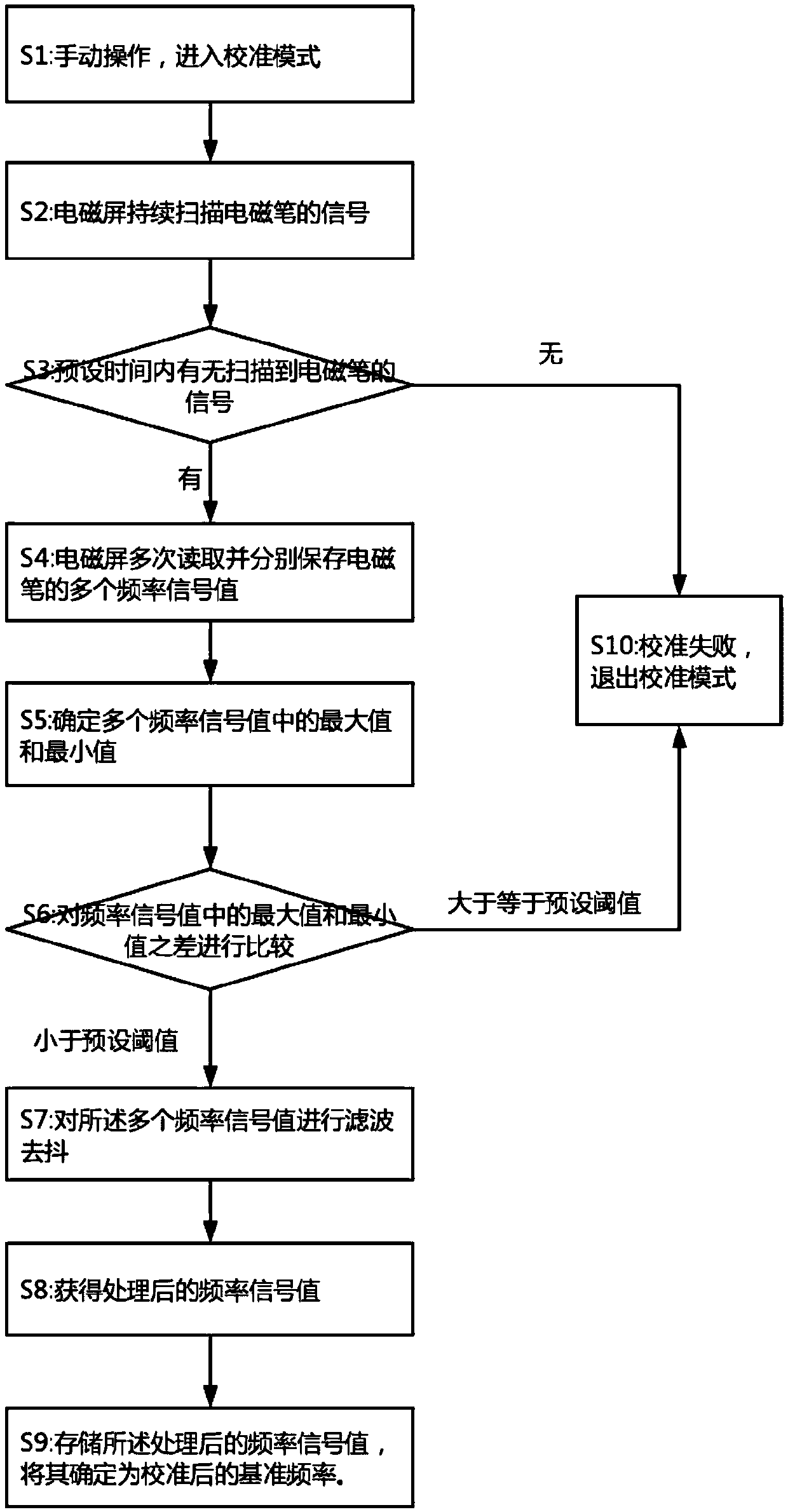 A reference frequency automatic calibration method of an electromagnetic pen