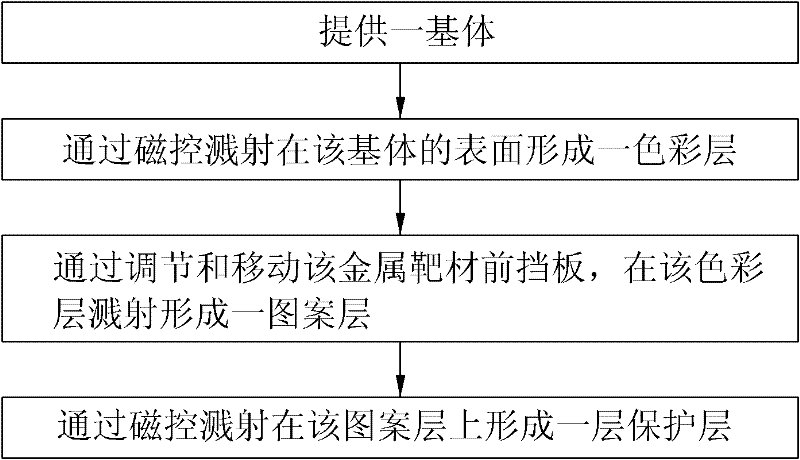 Manufacture method of shell and shell manufactured by method