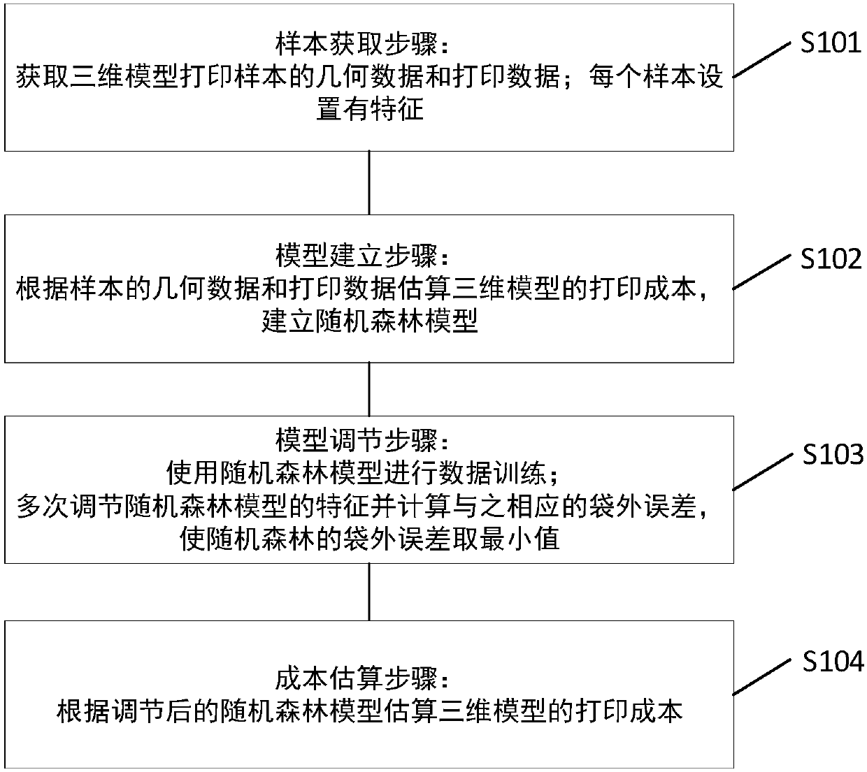 Three-dimensional model printing cost evaluation method and device