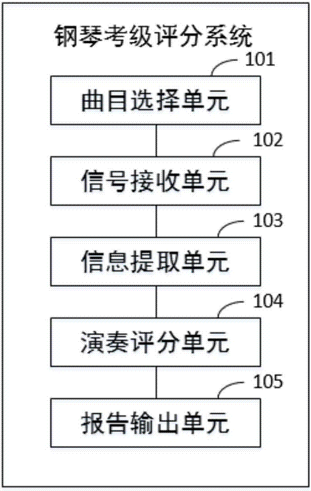 Scoring system for piano grading test