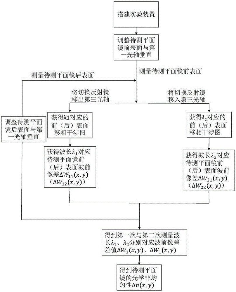 Optical heterogeneity measurement device and method based on dual wavelength fizeau interferometer