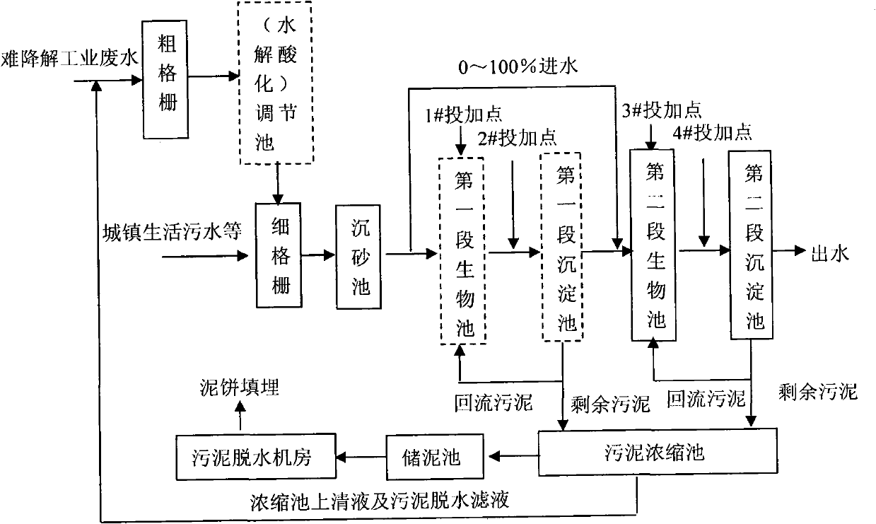 Method for reasonably optimizing and distributing carbon source in treatment of refractory wastewater