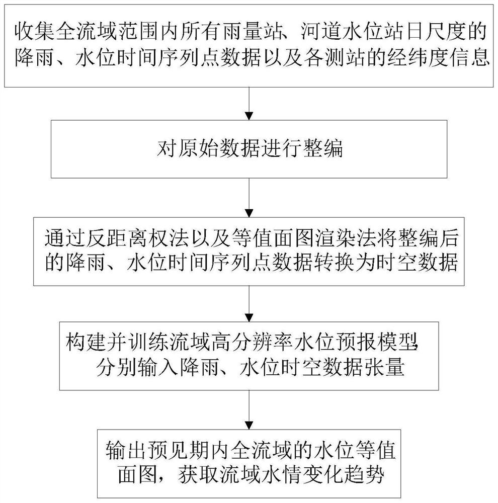 Deep learning-based water regime trend prediction method for dense river network basin and application thereof