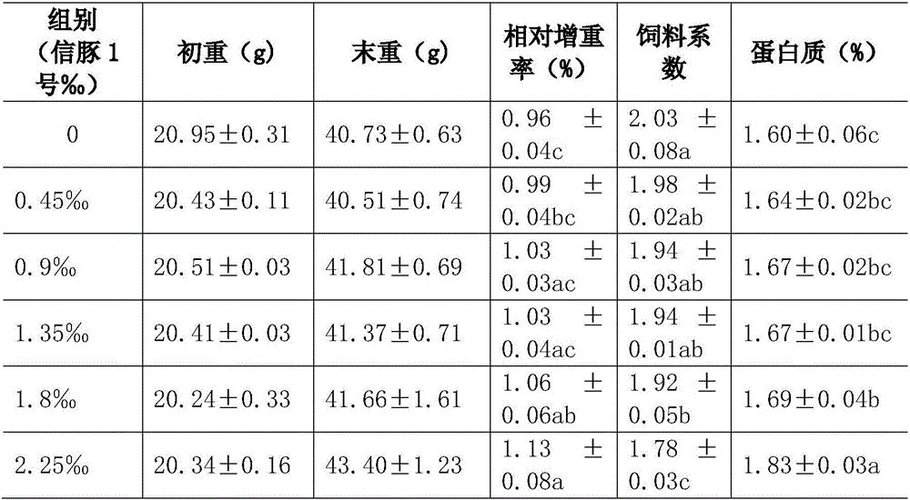 Expanded feed for grass carp and tropical fish and preparation method of expanded feed