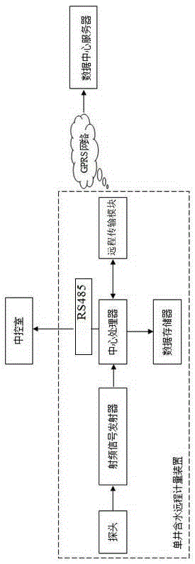 Single well water cut remote metering device and single well water cut data transmission method