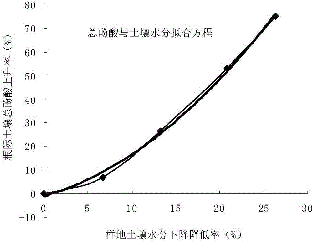 Method for testing water environmental response characteristic of allelopathic effect of reeds on phalaris arundinacea