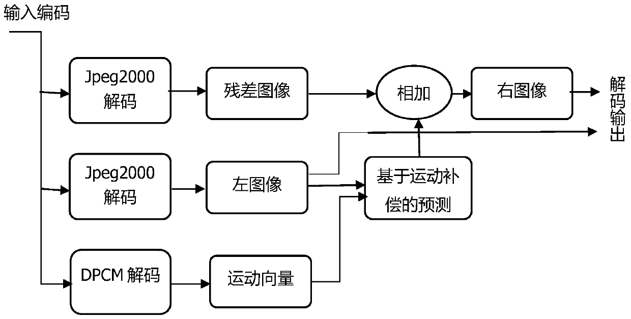 A binocular stereo image encoding and decoding method based on motion compensation