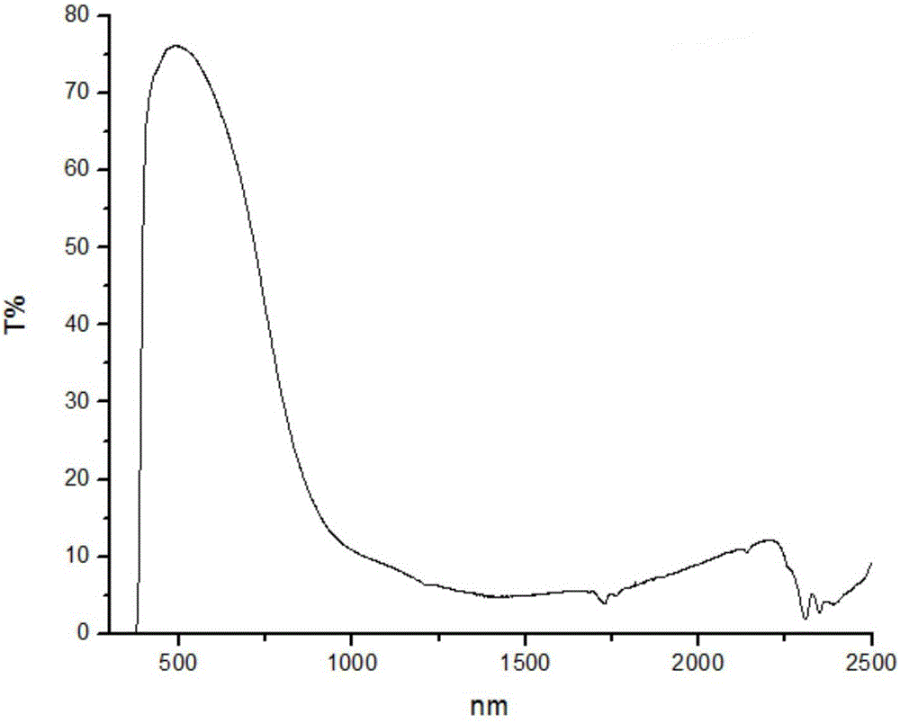 Spectral selectivity nano heat-insulating PVB (polyvinyl butyral) film and preparation method thereof