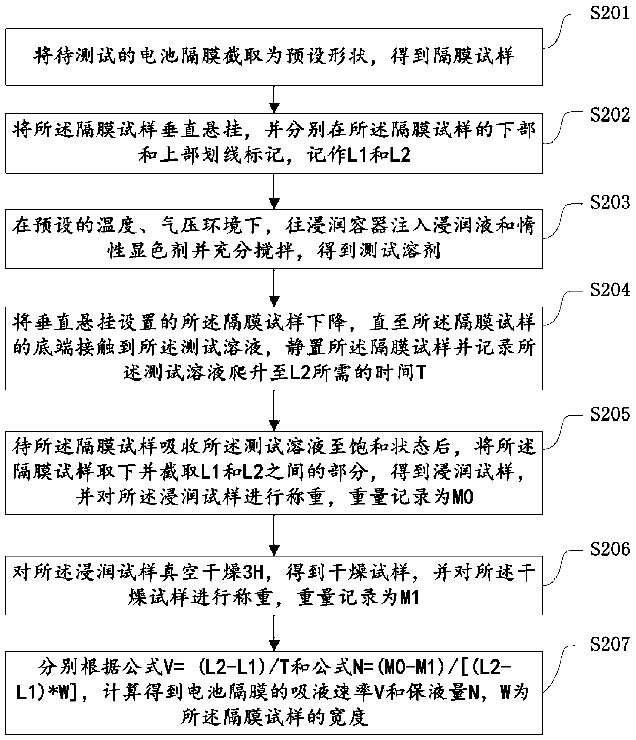 Perpendicular detecting method for detecting battery diaphragm liquid absorption speed and liquid protection volume