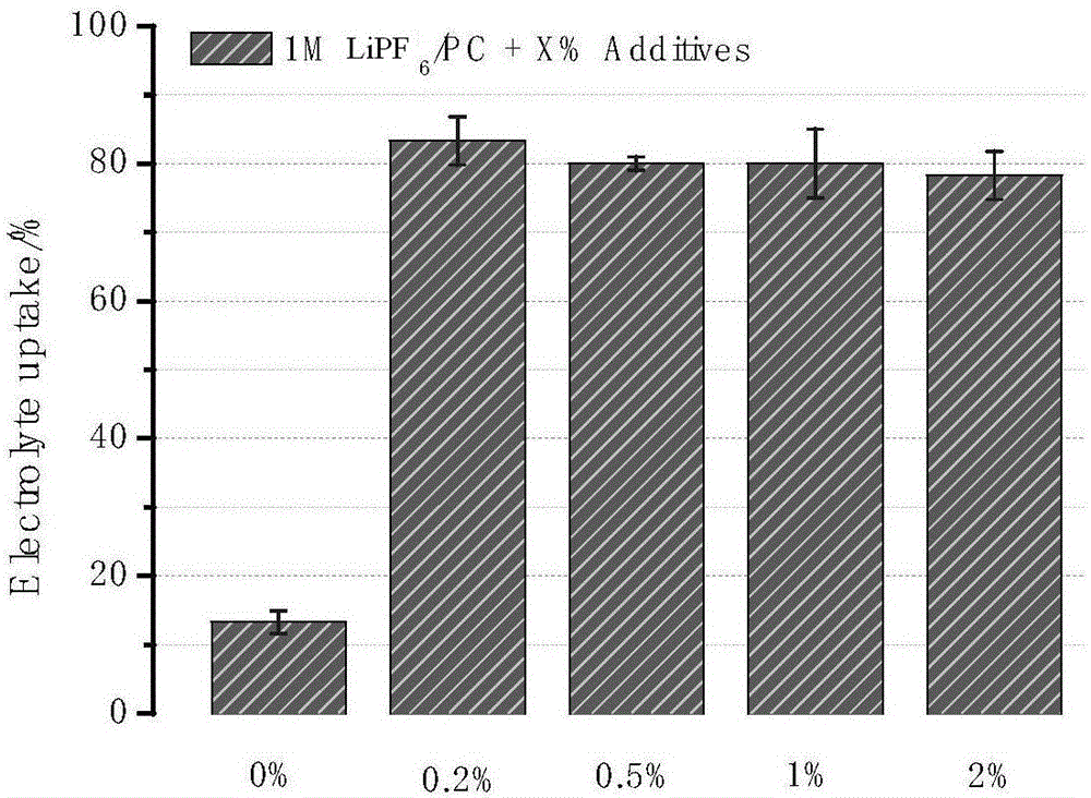 Additive with dual lithium dendrite inhibition effect and application of additive