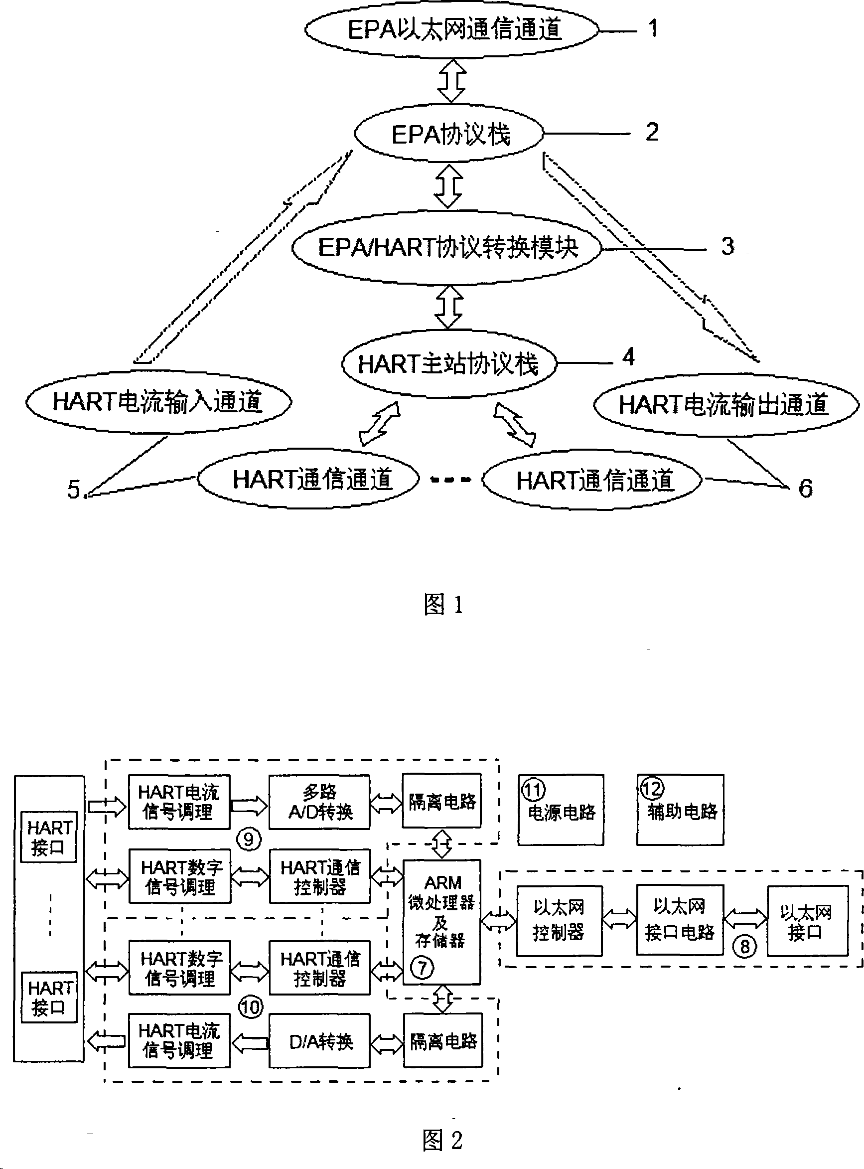 EPA industrial Ethernet and HART field bus interconnection method