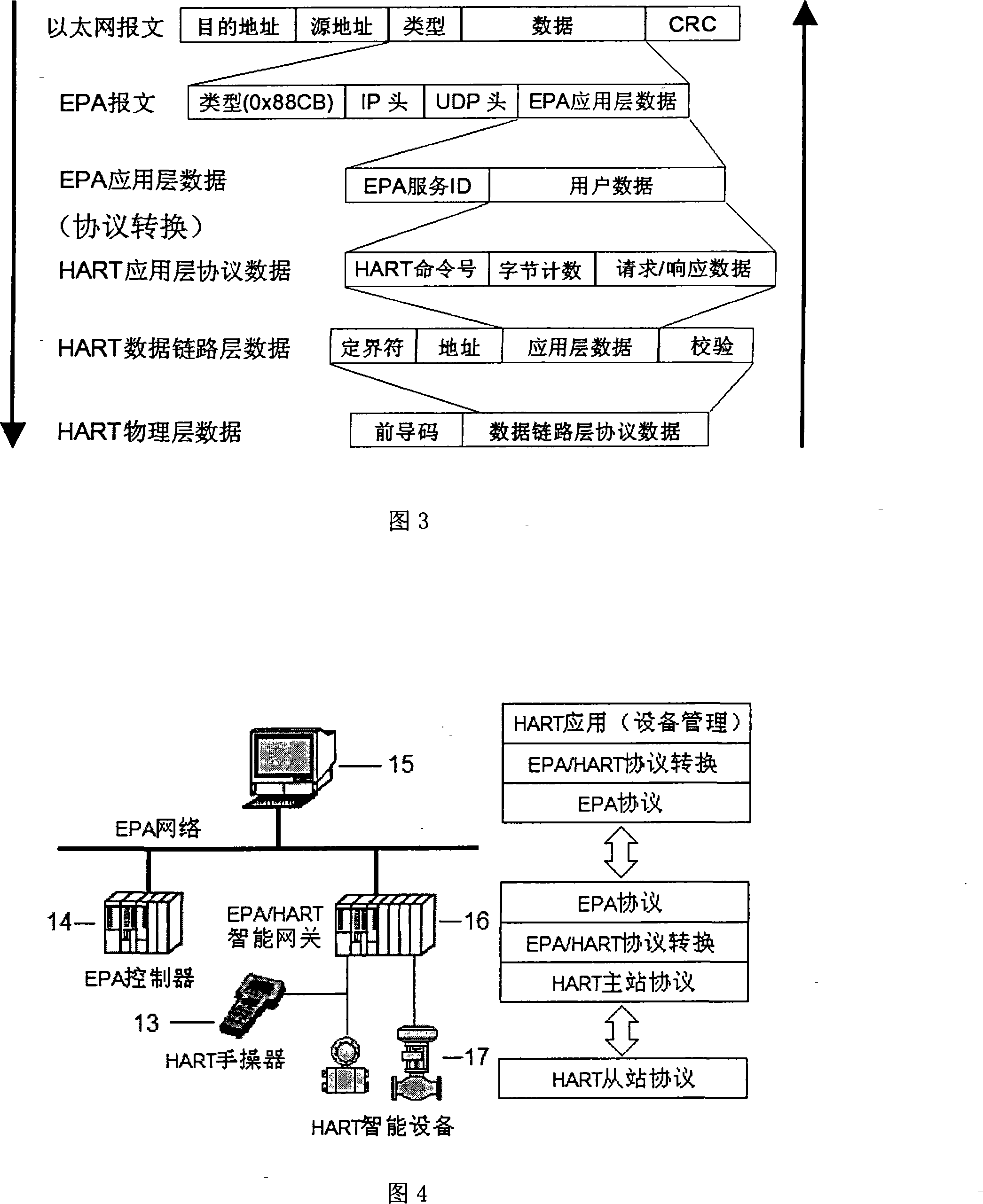 EPA industrial Ethernet and HART field bus interconnection method